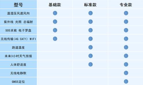 袖珍可穿戴手持气象站